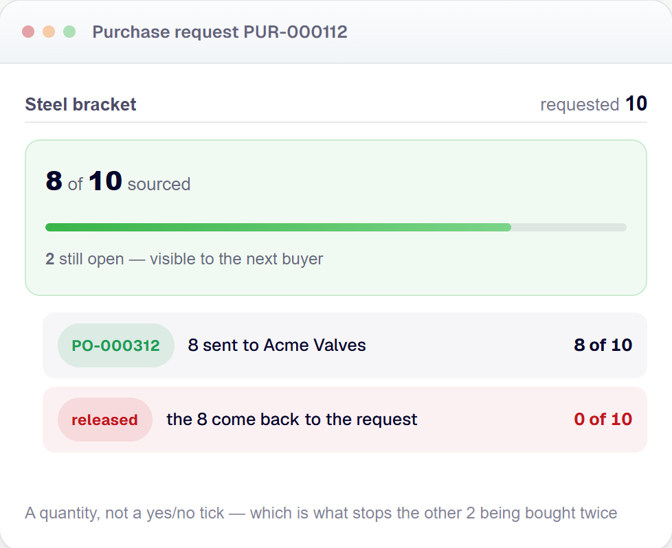 SM Space purchase request line reading 8 of 10 sourced, with 2 still open