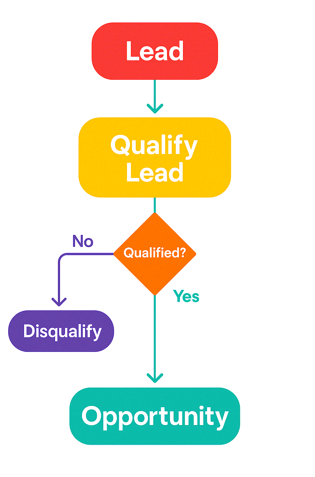 Dynamics CRM Lead vs Opportunity Sales Funnel