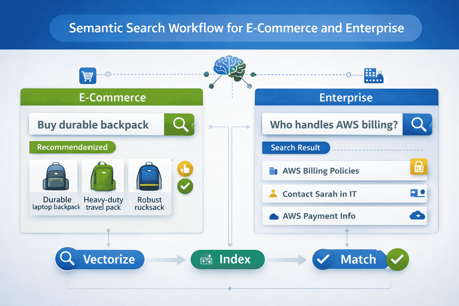 Semantic search workflow for e-commerce and enterprise showing vectorization, indexing, and result matching